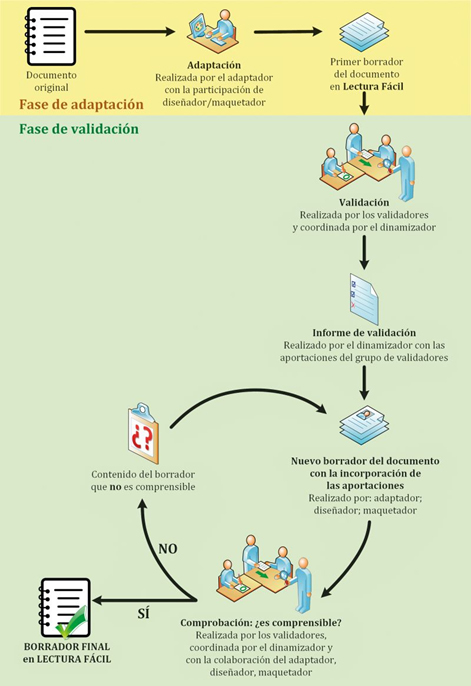 Flujo de lectura fácil